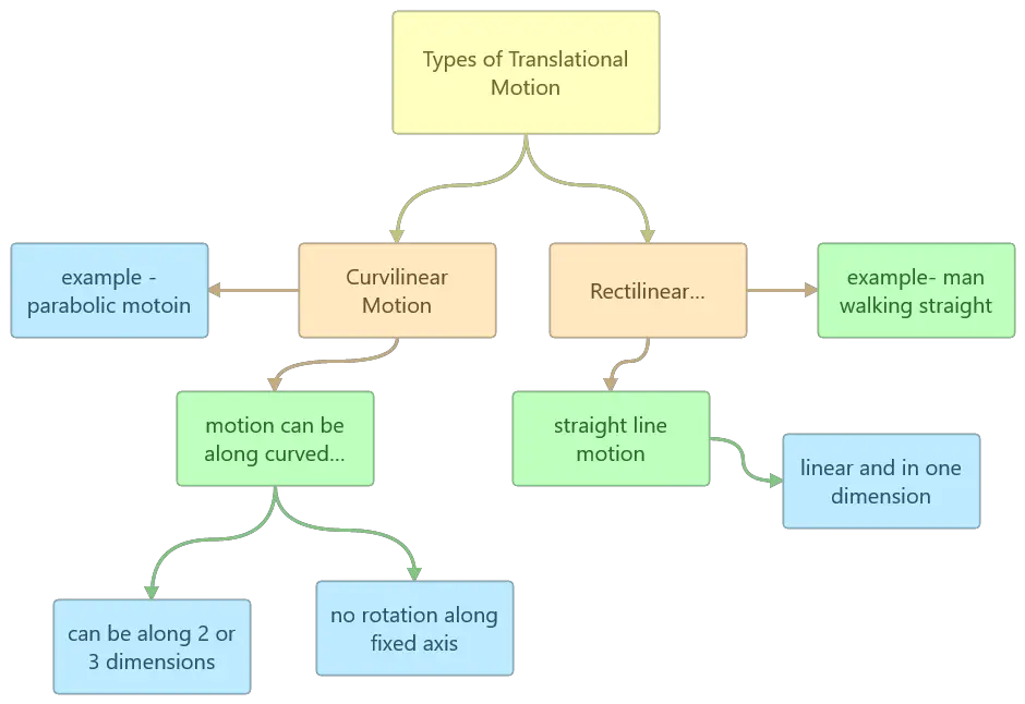 Types of translational motion