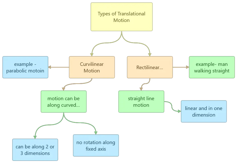 Rolling Motion - Diagram & Formula, Translatory Motion