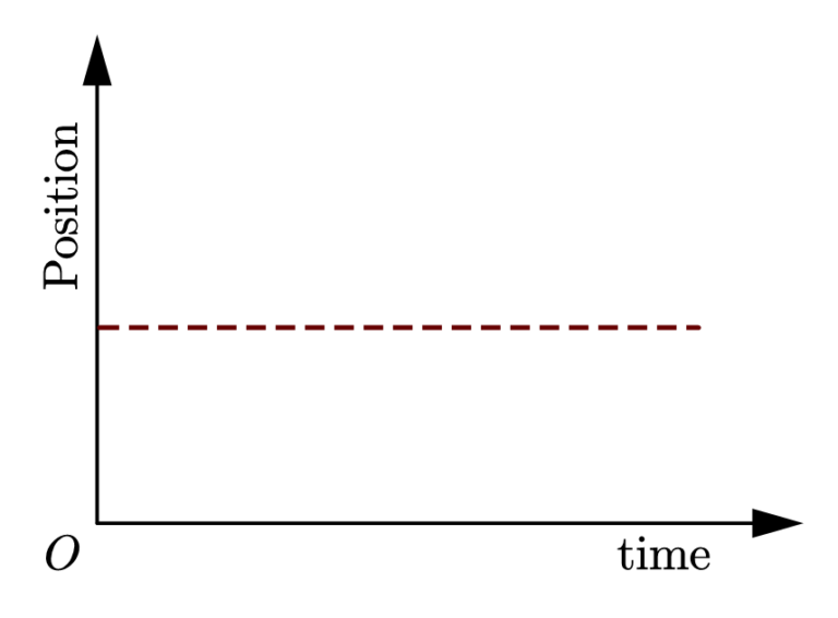 What is Position Time Graph? physicscatalyst's Blog