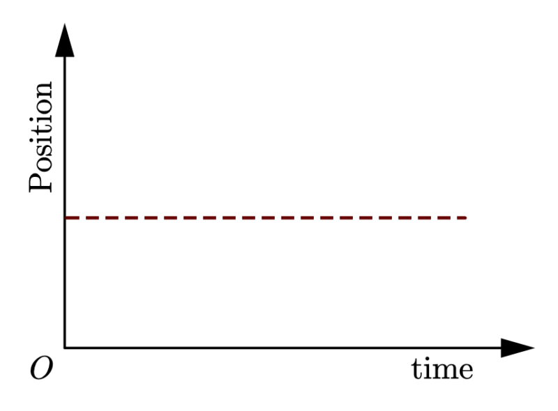 what-is-position-time-graph-physicscatalyst-s-blog