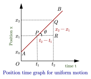 x-t graph for uniform motion