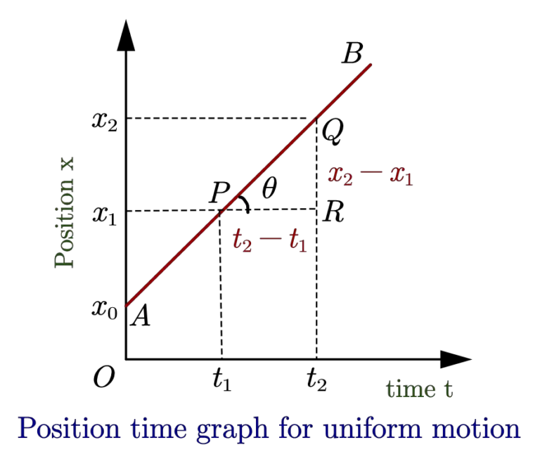 what-is-position-time-graph-physicscatalyst-s-blog