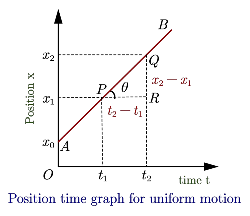 freefall position vs time graph