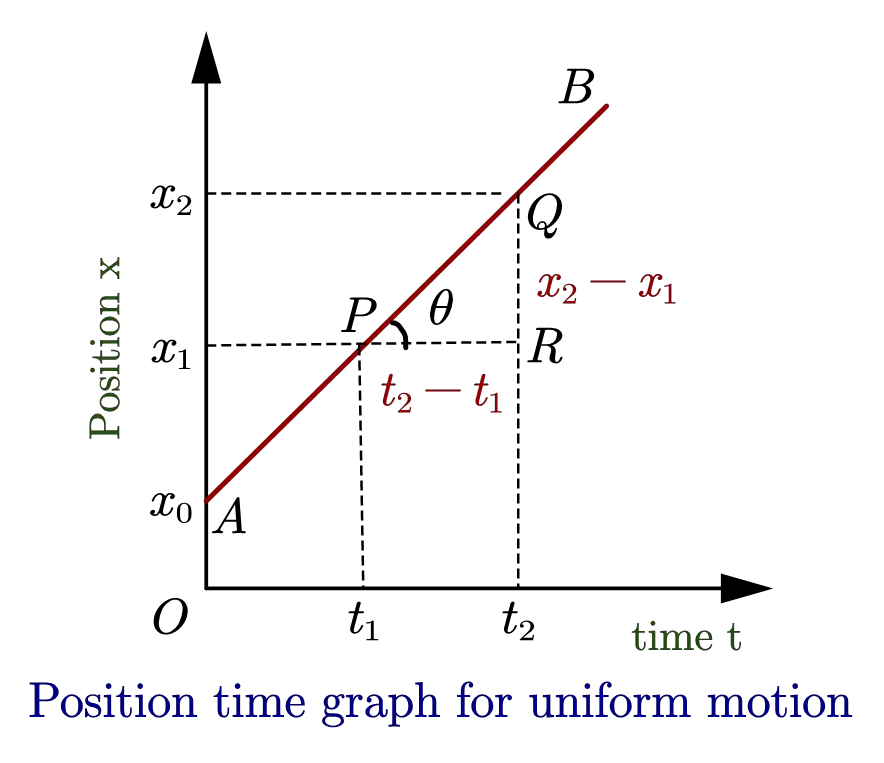 What Is Position Time Graph Physicscatalyst s Blog