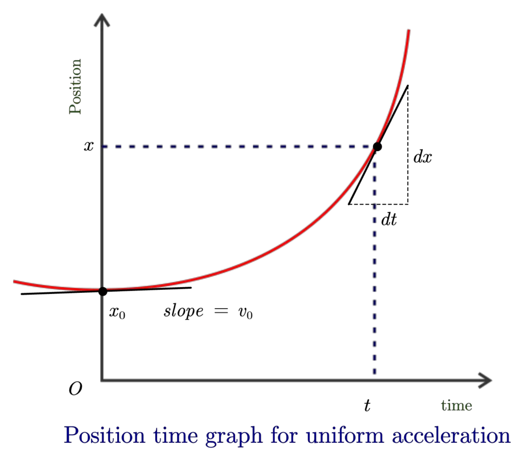 What is Position Time Graph? physicscatalyst's Blog