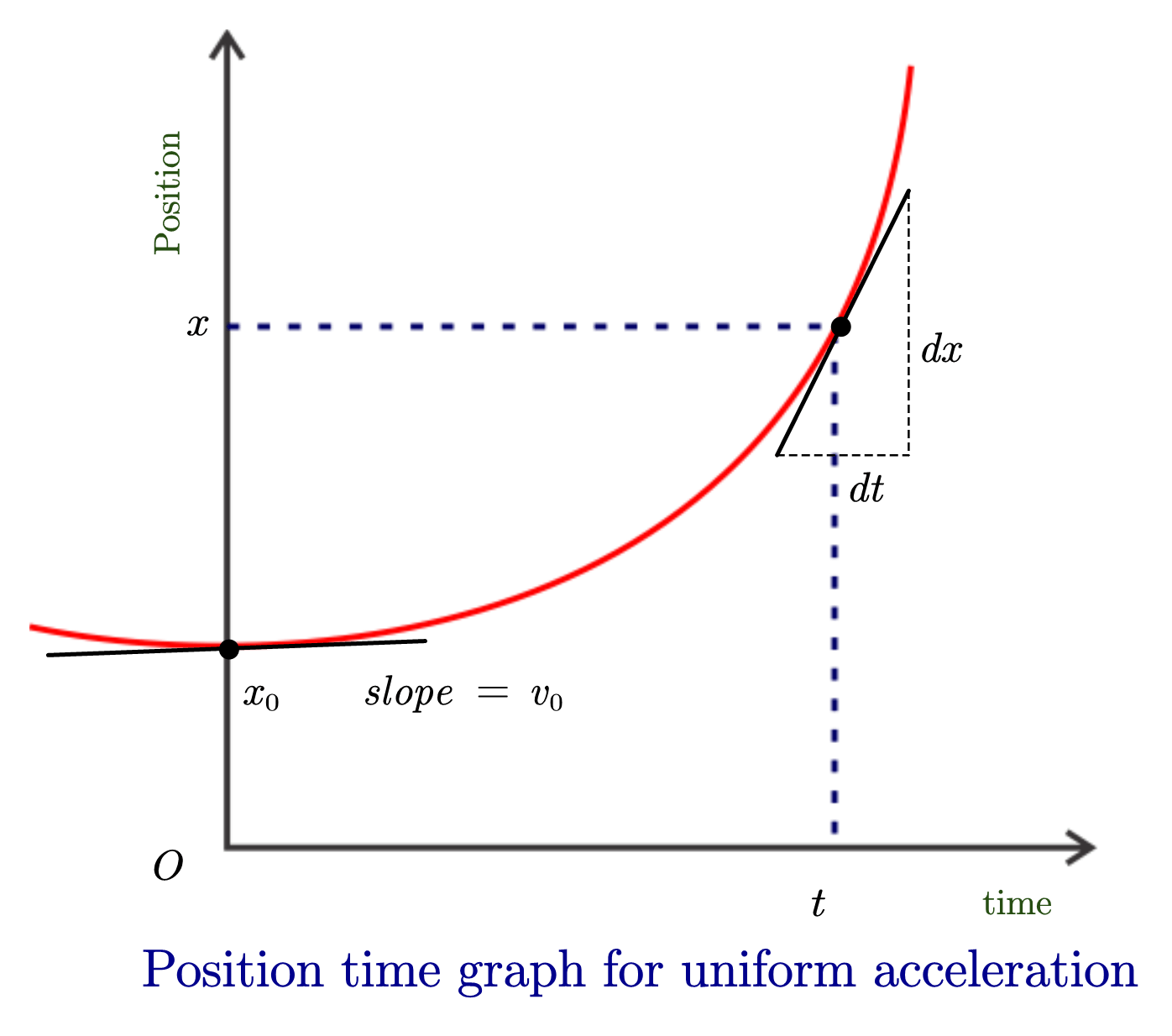 What Is Position Time Graph Physicscatalyst S Blog