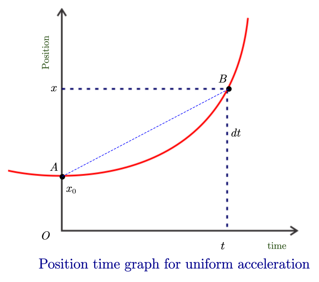 What is Position Time Graph? physicscatalyst's Blog