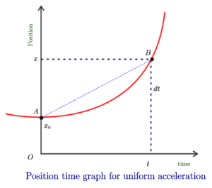 average velocity on a x-t graph