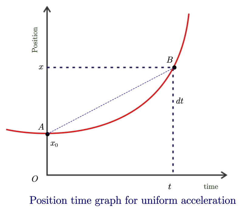What is Position Time Graph? - physicscatalyst's Blog