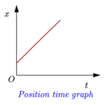 What is Position Time Graph? - physicscatalyst's Blog