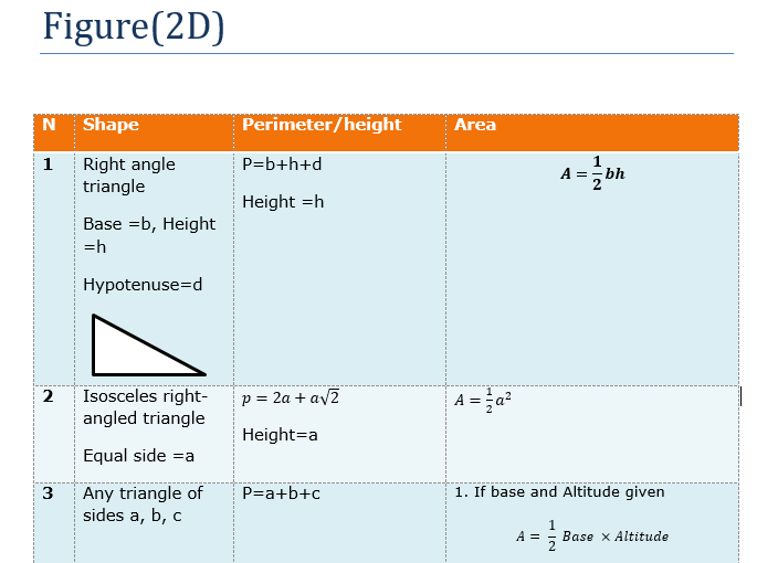 Area and perimeter formula for all shapes PDF