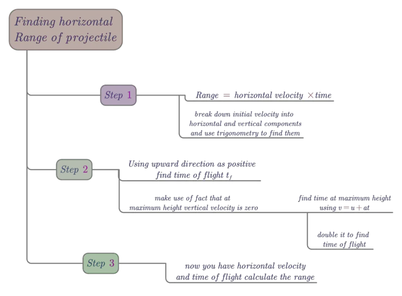 Range of projectile formula derivation physicscatalyst s blog
