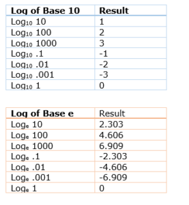 Difference Between Log and Ln - physicscatalyst's Blog