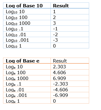 Difference Between Log and Ln