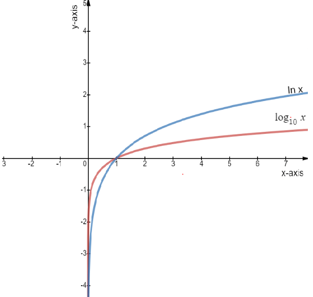 Difference Between Log and Ln - physicscatalyst's Blog