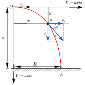 Horizontal projectile motion : Derivation and formula