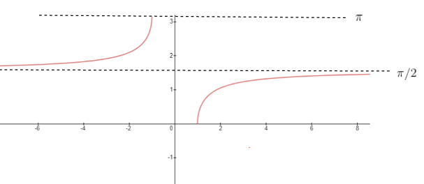 sec inverse graph