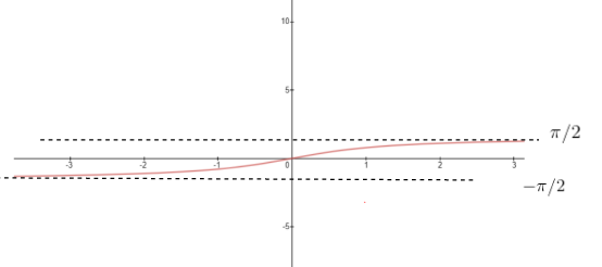 tan inverse graph