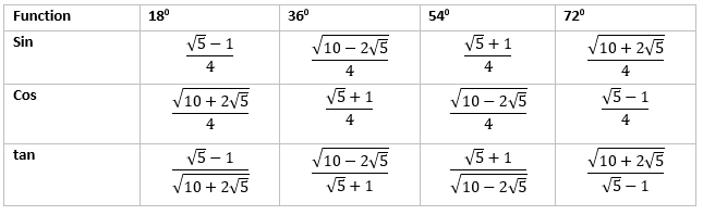 How To Find Values Of Sin 18 Cos 18 Tan 18 Sin 36 Cos 36 Sin 54 Cos 72