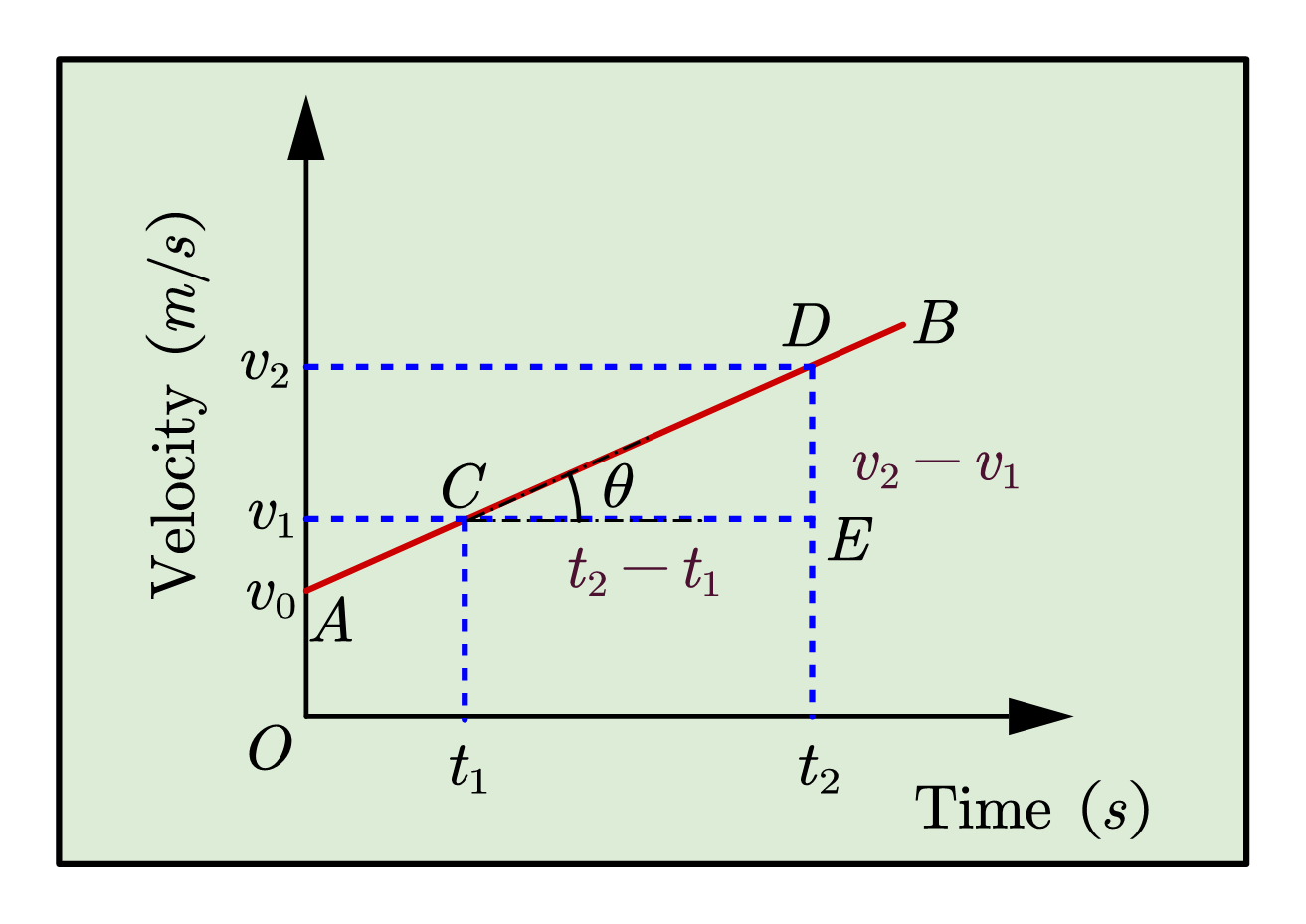 velocity time graph acceleration