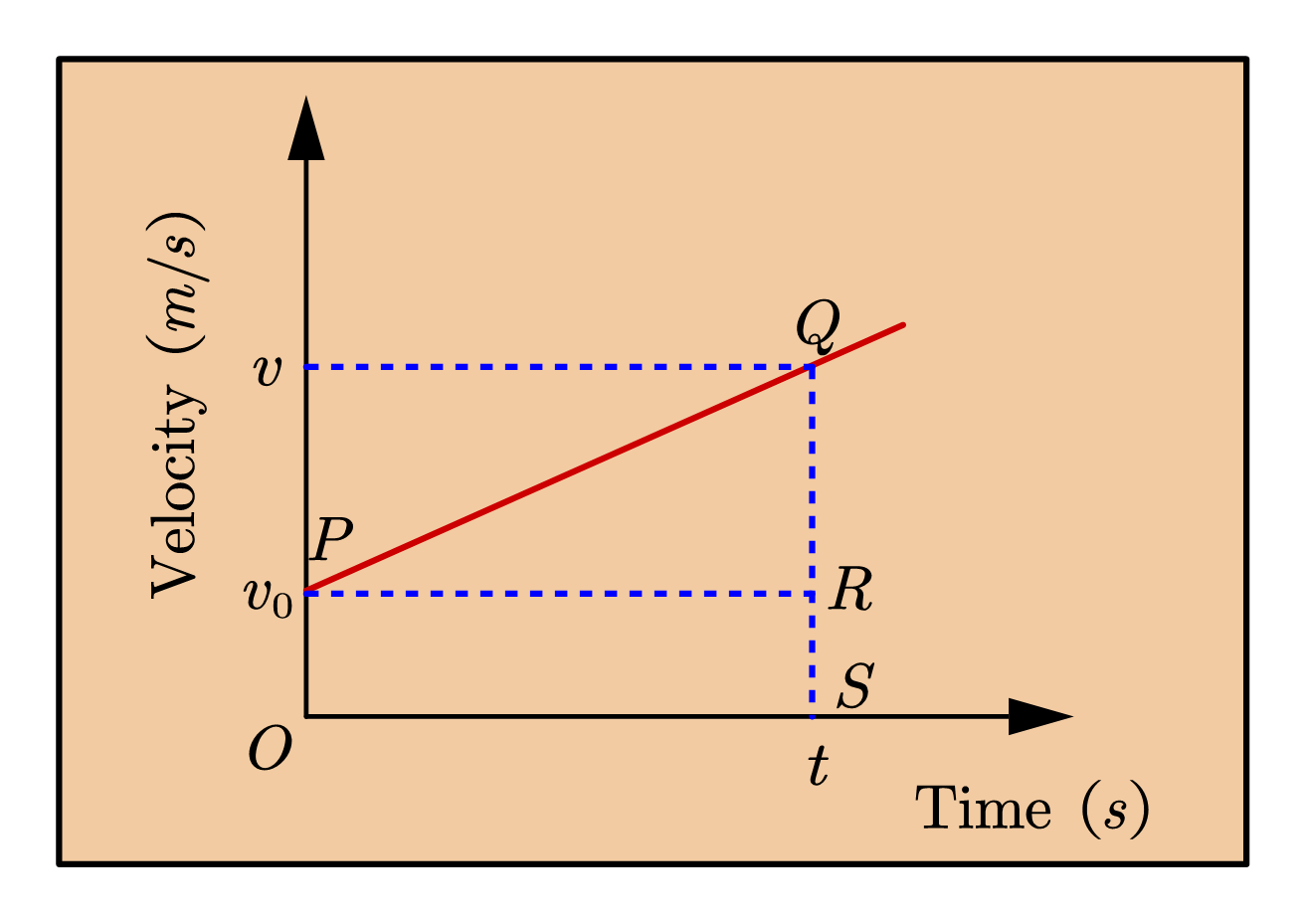 velocity time graph displacement