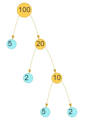 100 Prime Factor Tree