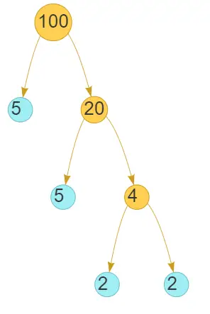 prime factorization of 100