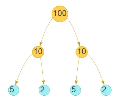 prime factorization of 100