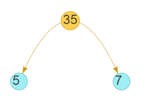 Factors of 35 | Prime Factorization of 35