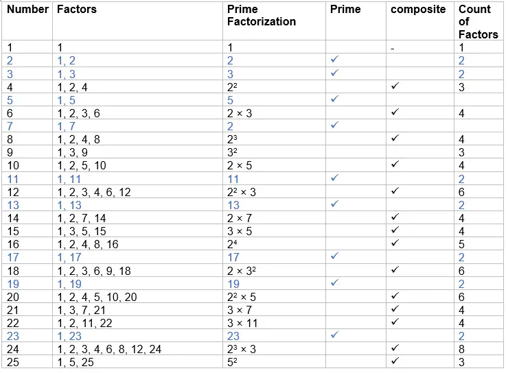 Table Of Factors Prime Factor 1 150
