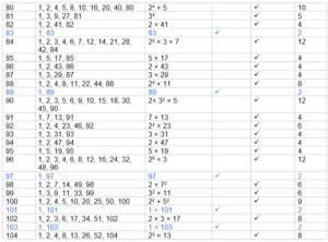 Factor Table Example Table of Factors & Prime Factor 1 - 150 - physicscatalyst's Blog