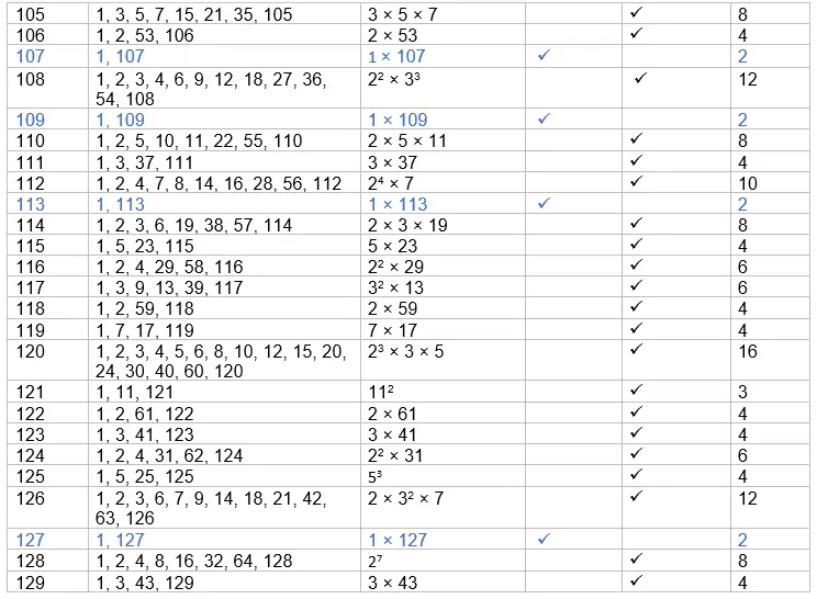 Table of Factors & Prime Factor 1 - 150 - physicscatalyst's Blog