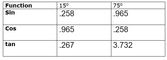 find-the-values-of-sin-15-cos-15-tan-15-sin-75-cos-75-tan-75