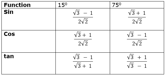 value of  sin 15 degrees, cos 15 degrees, tan 15 degrees, sin 75 degrees, tan 75 degrees