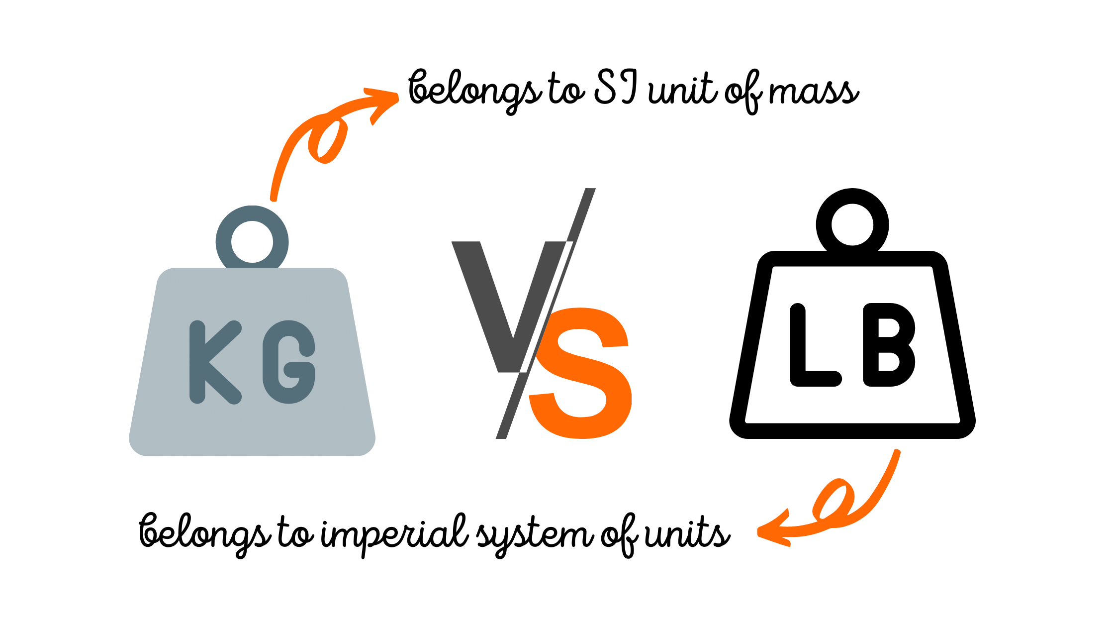 Difference between pound and kilogram