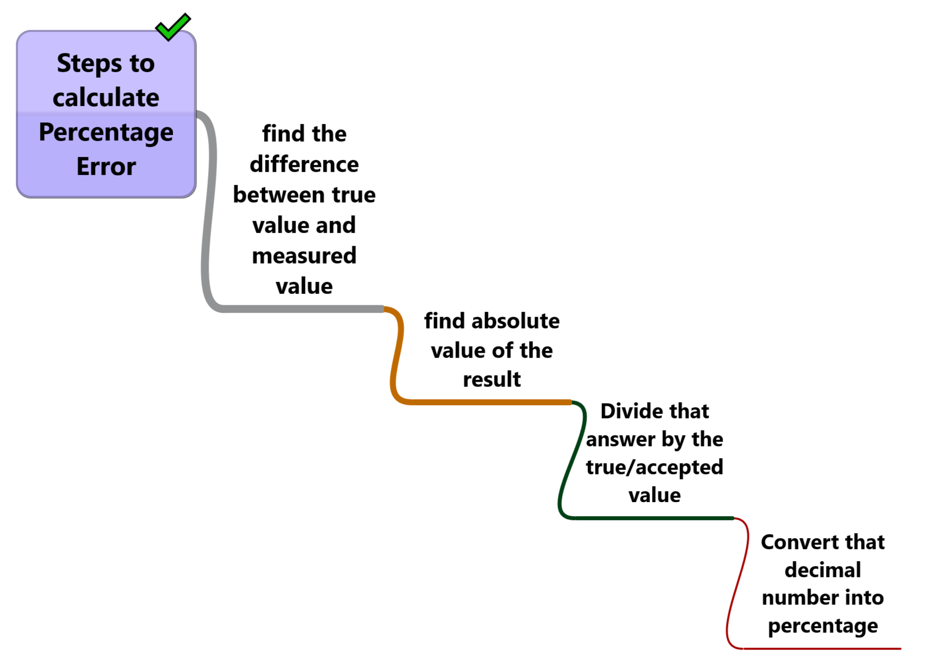 Steps for calculating percentage error