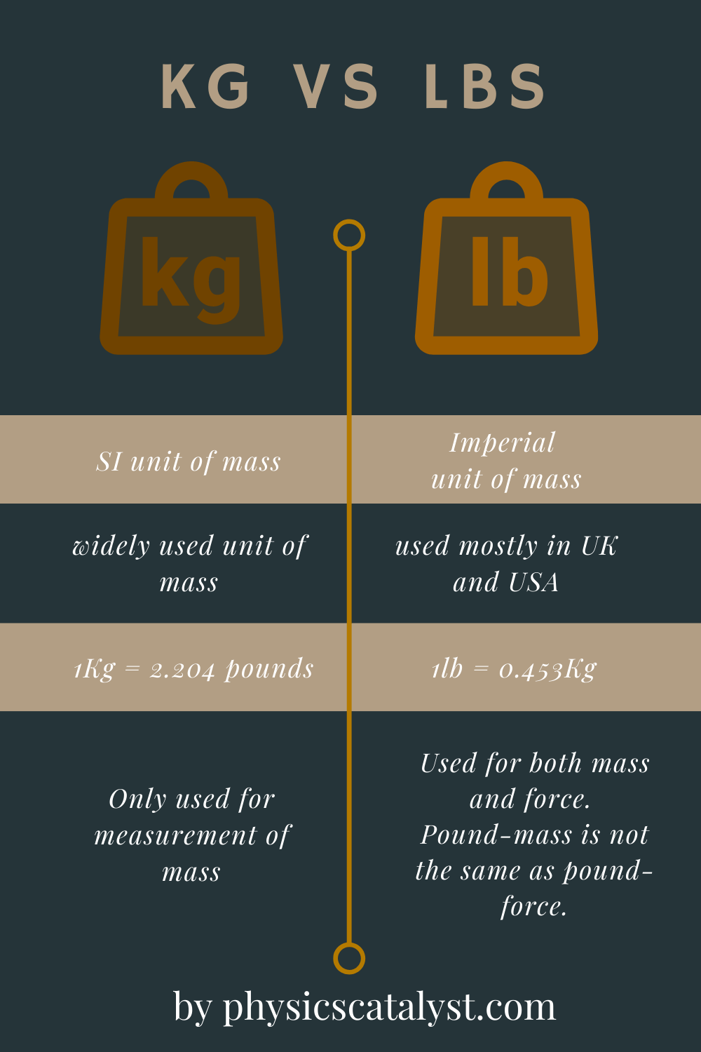 Difference between pound and kilogram kg vs lbs physicscatalyst s Blog