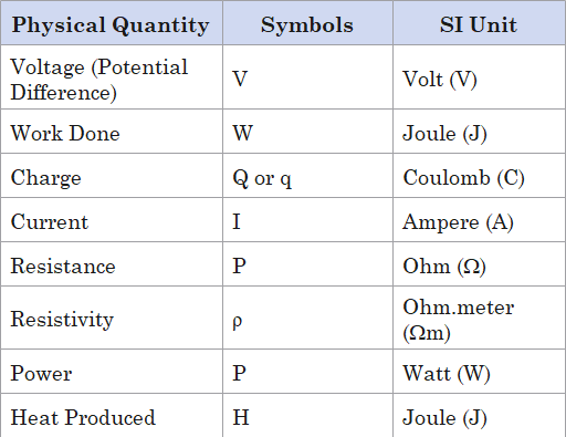 Physical quantities, symbols and SI Units