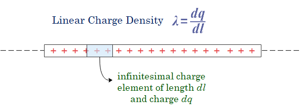 Linear charge density formula