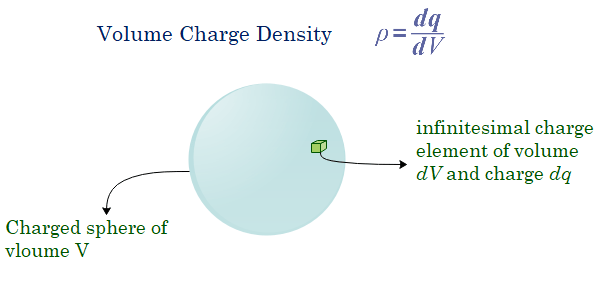 charge-density-formulas-and-solved-example-physicscatalyst-s-blog