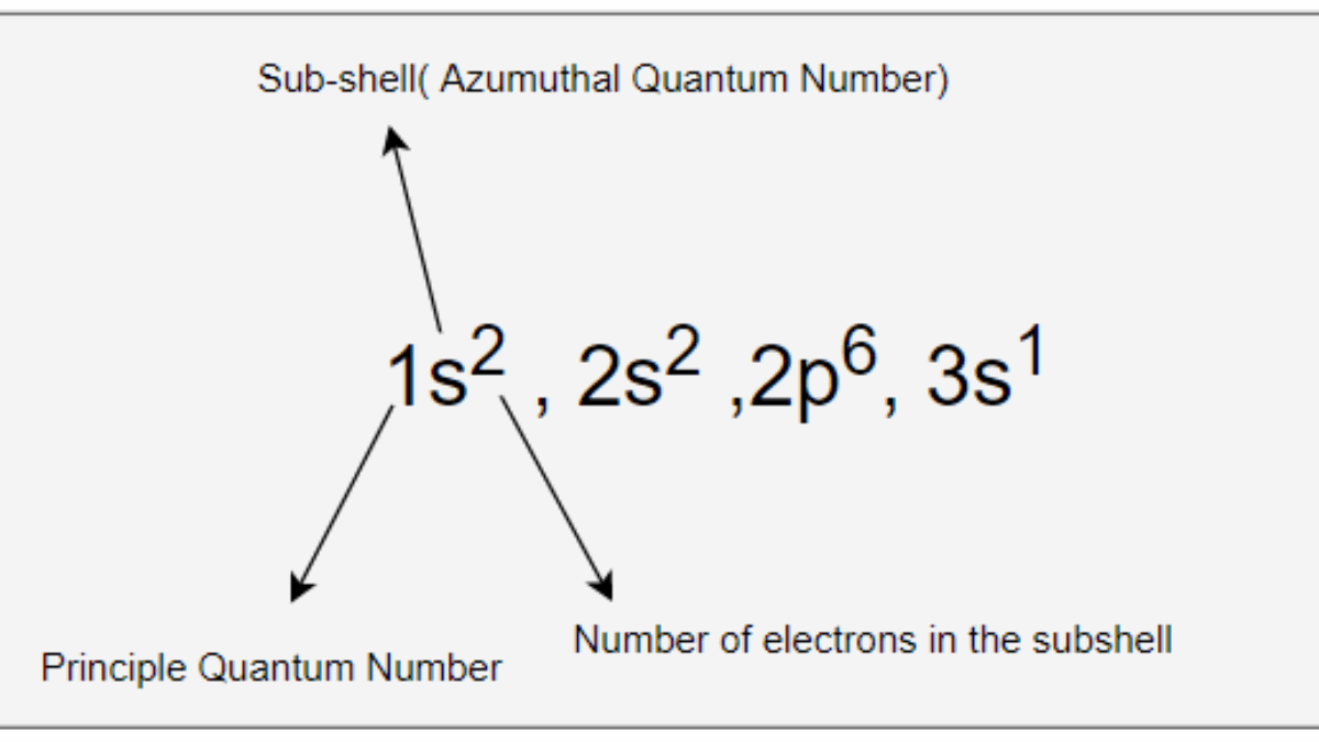 Electron Structure For Sodium