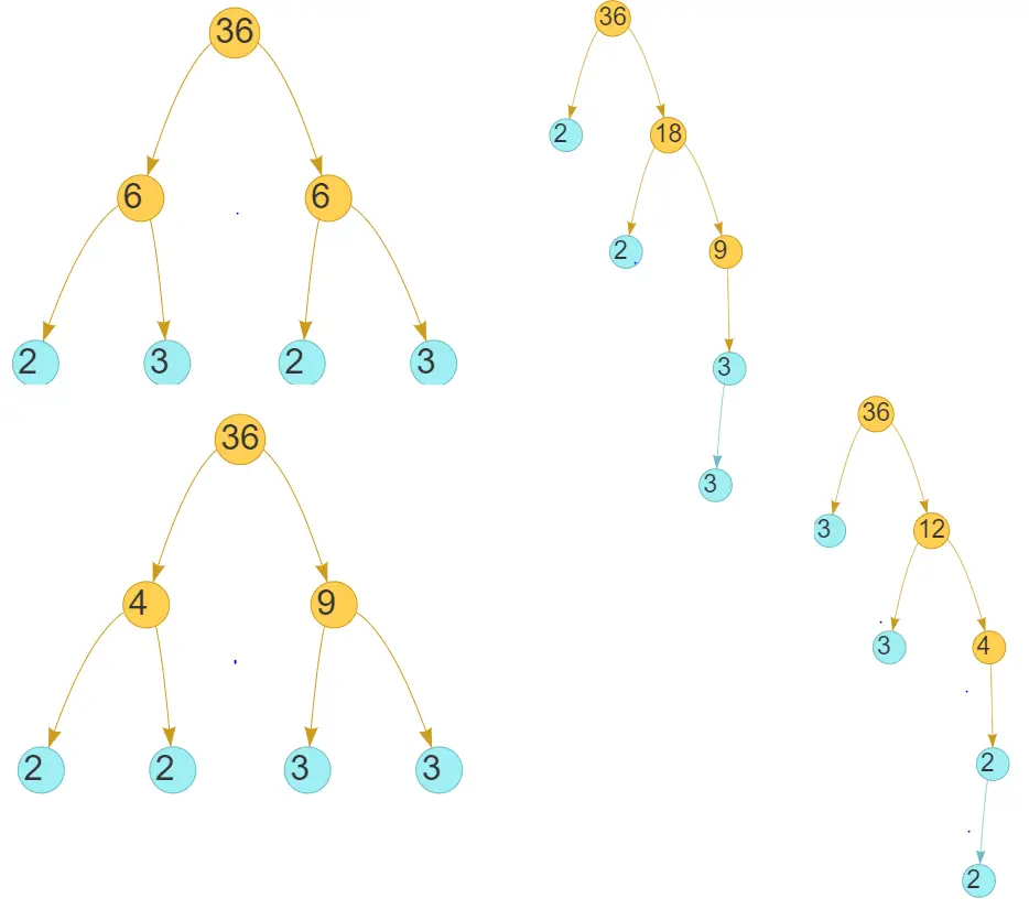 Factors Of 36 Prime Factorization Of 36 Physicscatalyst s Blog