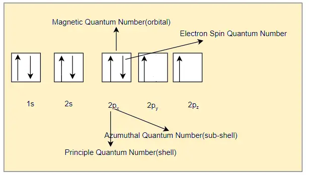 Electron configuration of oxygen