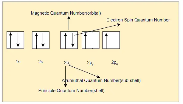 electron orbital diagram for oxygen