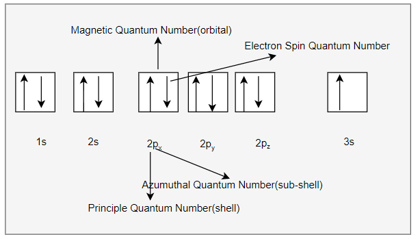 Electron configuration of sodium