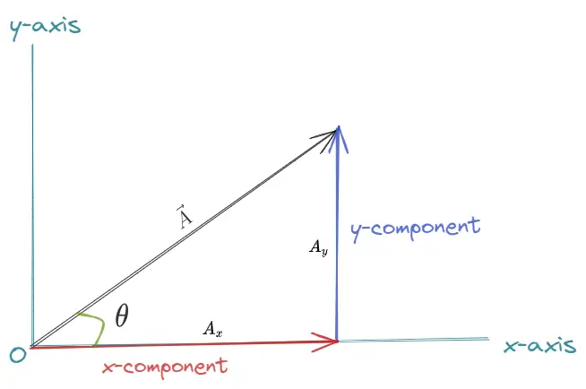 x and y component of a vector