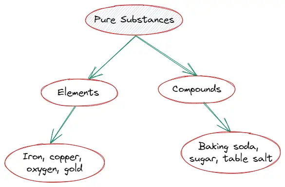 Pure substance classification