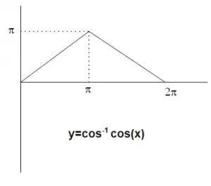 sin inverse of cos x graph