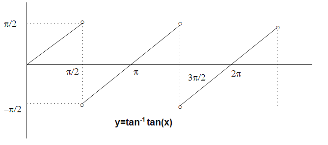 draw graph of tan inverse x