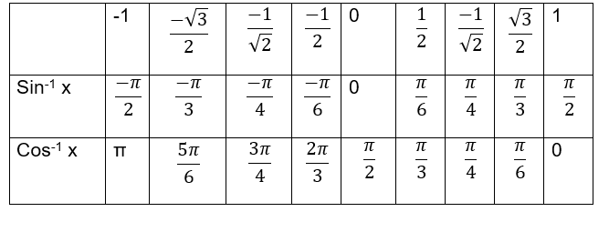Inverse Trigonometric Functions Table